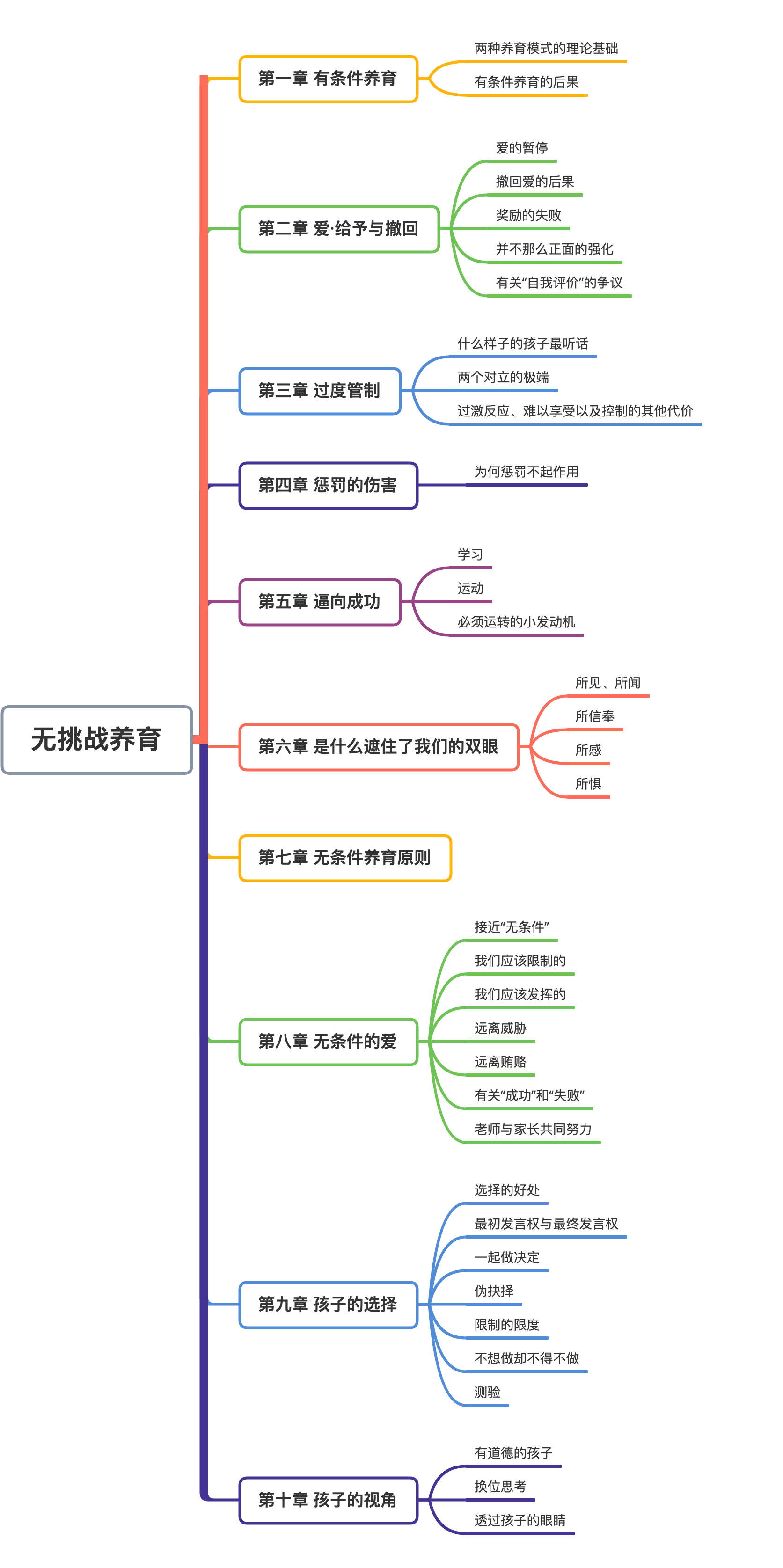 无挑战养育目录