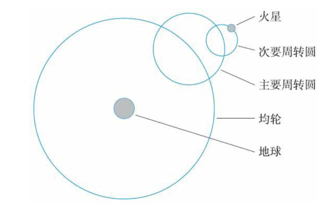 世界观图4-托勒密火星研究2